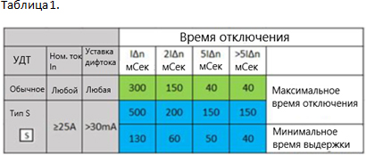 Как сделать селективный щиток